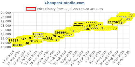 tatacliq.com P.C. Chandra Jewellers 18 kt Gold & Diamond Earrings p.c. chandra jewellers Price History Graph from 17 Jul 2024 to 20 Oct 2025