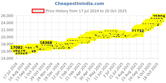 tatacliq.com P.C. Chandra Jewellers 18 kt Gold & Diamond Earrings p.c. chandra jewellers Price History Graph from 17 Jul 2024 to 20 Oct 2025