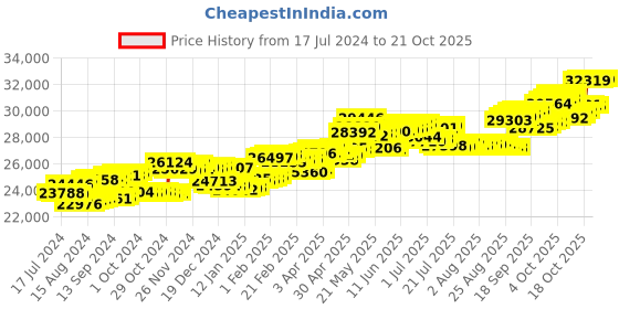 tatacliq.com P.C. Chandra Jewellers 18 kt Gold & Diamond Earrings p.c. chandra jewellers Price History Graph from 17 Jul 2024 to 20 Oct 2025