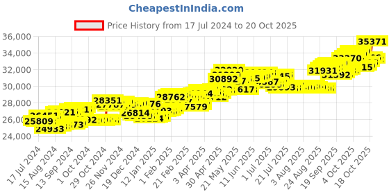 tatacliq.com P.C. Chandra Jewellers 18 kt Gold & Diamond Earrings p.c. chandra jewellers Price History Graph from 17 Jul 2024 to 20 Oct 2025