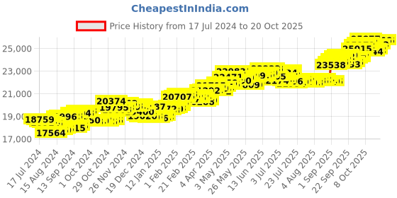 tatacliq.com P.C. Chandra Jewellers 18 kt Gold & Diamond Earrings p.c. chandra jewellers Price History Graph from 17 Jul 2024 to 20 Oct 2025