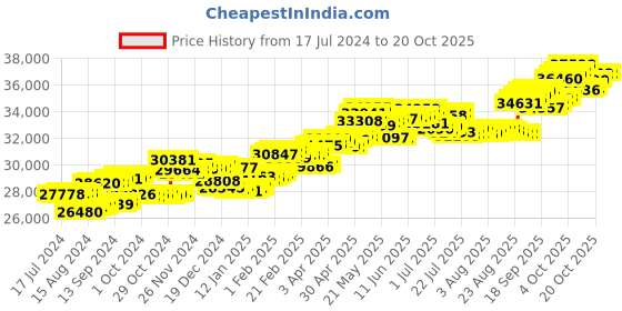 tatacliq.com P.C. Chandra Jewellers 18 kt Gold & Diamond Earrings p.c. chandra jewellers Price History Graph from 17 Jul 2024 to 20 Oct 2025
