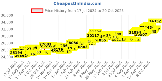 tatacliq.com P.C. Chandra Jewellers 18 kt Gold & Diamond Earrings p.c. chandra jewellers Price History Graph from 17 Jul 2024 to 20 Oct 2025