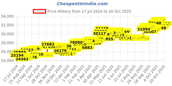 tatacliq.com P.C. Chandra Jewellers 18 kt Gold & Diamond Earrings p.c. chandra jewellers Price History Graph from 17 Jul 2024 to 20 Oct 2025