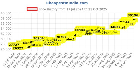 tatacliq.com P.C. Chandra Jewellers 18 kt Gold & Diamond Earrings p.c. chandra jewellers Price History Graph from 17 Jul 2024 to 21 Oct 2025