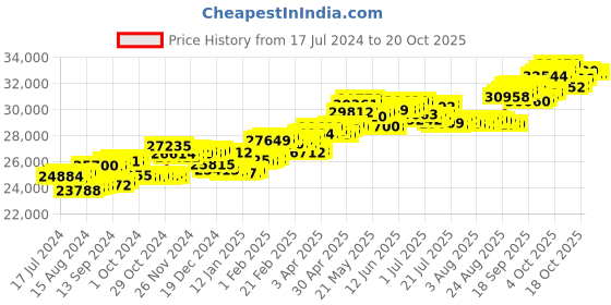tatacliq.com P.C. Chandra Jewellers 18 kt Gold & Diamond Earrings p.c. chandra jewellers Price History Graph from 17 Jul 2024 to 20 Oct 2025