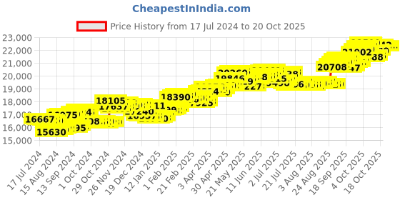 tatacliq.com P.C. Chandra Jewellers 18 kt Gold & Diamond Earrings p.c. chandra jewellers Price History Graph from 17 Jul 2024 to 20 Oct 2025