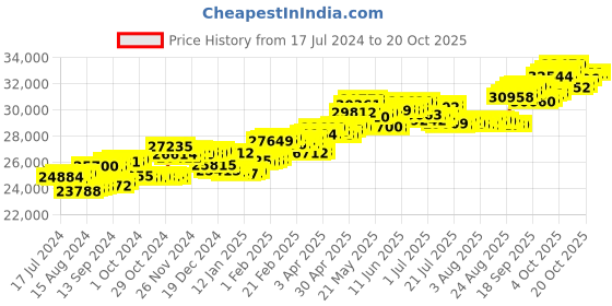 tatacliq.com P.C. Chandra Jewellers 18 kt Gold & Diamond Earrings p.c. chandra jewellers Price History Graph from 17 Jul 2024 to 20 Oct 2025