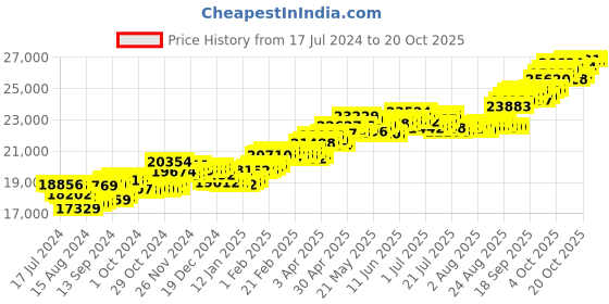 tatacliq.com P.C. Chandra Jewellers 18 kt Gold & Diamond Earrings p.c. chandra jewellers Price History Graph from 17 Jul 2024 to 20 Oct 2025