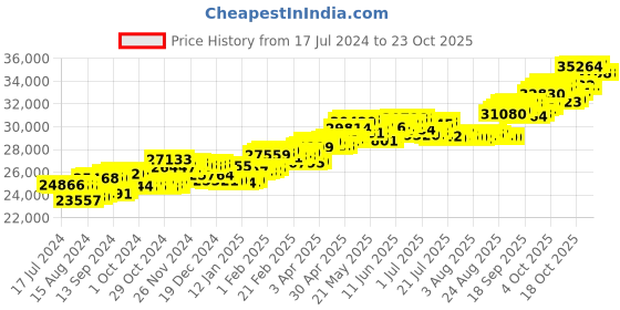 tatacliq.com P.C. Chandra Jewellers 18 kt Gold & Diamond Earrings p.c. chandra jewellers Price History Graph from 17 Jul 2024 to 21 Oct 2025