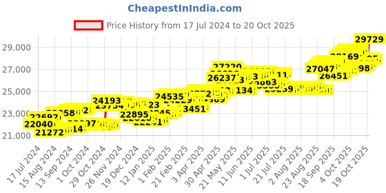 tatacliq.com P.C. Chandra Jewellers 18 kt Gold & Diamond Earrings p.c. chandra jewellers Price History Graph from 17 Jul 2024 to 20 Oct 2025