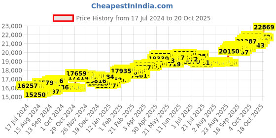 tatacliq.com P.C. Chandra Jewellers 18 kt Gold & Diamond Earrings p.c. chandra jewellers Price History Graph from 17 Jul 2024 to 20 Oct 2025