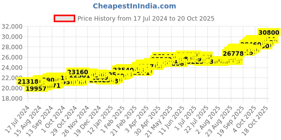 tatacliq.com P.C. Chandra Jewellers 18 kt Gold & Diamond Earrings p.c. chandra jewellers Price History Graph from 17 Jul 2024 to 20 Oct 2025
