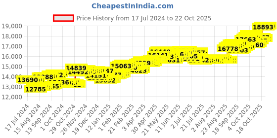 tatacliq.com P.C. Chandra Jewellers 18 kt Gold & Diamond Earrings p.c. chandra jewellers Price History Graph from 17 Jul 2024 to 20 Oct 2025