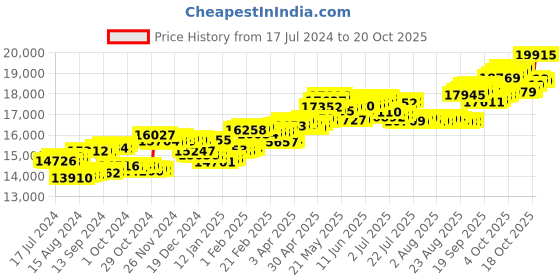 tatacliq.com P.C. Chandra Jewellers 18 kt Gold & Diamond Earrings p.c. chandra jewellers Price History Graph from 17 Jul 2024 to 20 Oct 2025