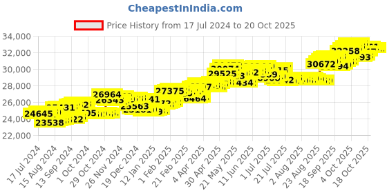 tatacliq.com P.C. Chandra Jewellers 18 kt Gold & Diamond Earrings p.c. chandra jewellers Price History Graph from 17 Jul 2024 to 20 Oct 2025