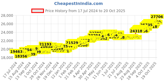 tatacliq.com P.C. Chandra Jewellers 18 kt Gold & Diamond Earrings p.c. chandra jewellers Price History Graph from 17 Jul 2024 to 20 Oct 2025