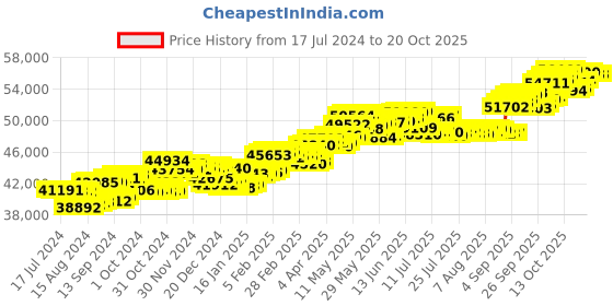 tatacliq.com P.C. Chandra Jewellers 18 kt Gold & Diamond Earrings p.c. chandra jewellers Price History Graph from 17 Jul 2024 to 20 Oct 2025