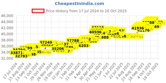 tatacliq.com P.C. Chandra Jewellers 18 kt Gold & Diamond Earrings p.c. chandra jewellers Price History Graph from 17 Jul 2024 to 20 Oct 2025