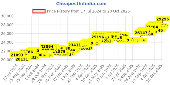 tatacliq.com P.C. Chandra Jewellers 18 kt Gold & Diamond Earrings p.c. chandra jewellers Price History Graph from 17 Jul 2024 to 20 Oct 2025