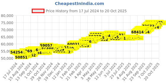 tatacliq.com P.C. Chandra Jewellers 18 kt Gold & Diamond Earrings p.c. chandra jewellers Price History Graph from 17 Jul 2024 to 20 Oct 2025