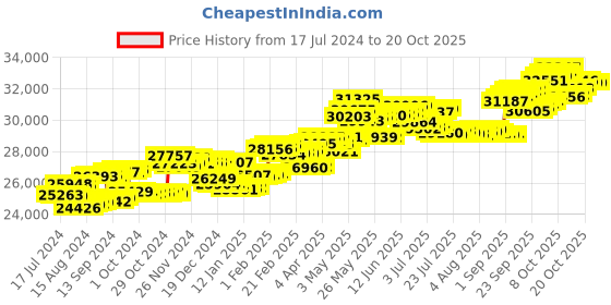 tatacliq.com P.C. Chandra Jewellers 18 kt Gold & Diamond Earrings p.c. chandra jewellers Price History Graph from 17 Jul 2024 to 20 Oct 2025