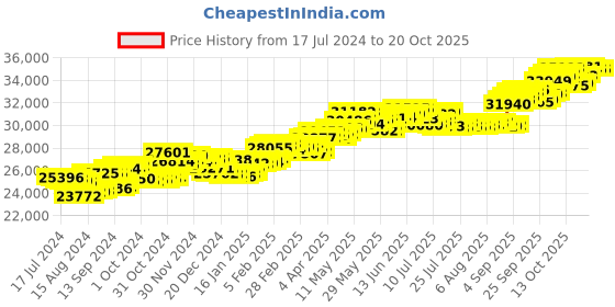 tatacliq.com P.C. Chandra Jewellers 18 kt Gold & Diamond Earrings p.c. chandra jewellers Price History Graph from 17 Jul 2024 to 19 Oct 2025