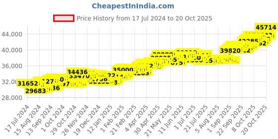 tatacliq.com P.C. Chandra Jewellers 18 kt Gold & Diamond Earrings p.c. chandra jewellers Price History Graph from 17 Jul 2024 to 20 Oct 2025