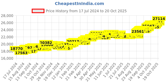 tatacliq.com P.C. Chandra Jewellers 18 kt Gold & Diamond Earrings p.c. chandra jewellers Price History Graph from 17 Jul 2024 to 19 Oct 2025