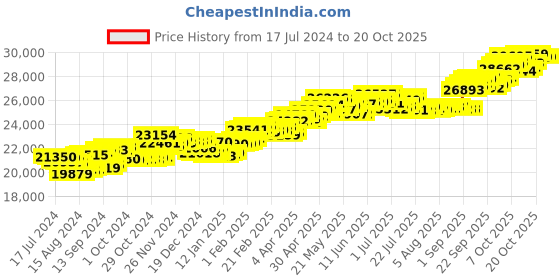 tatacliq.com P.C. Chandra Jewellers 18 kt Gold & Diamond Earrings p.c. chandra jewellers Price History Graph from 17 Jul 2024 to 20 Oct 2025