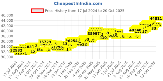 tatacliq.com P.C. Chandra Jewellers 18 kt Gold & Diamond Earrings p.c. chandra jewellers Price History Graph from 17 Jul 2024 to 20 Oct 2025