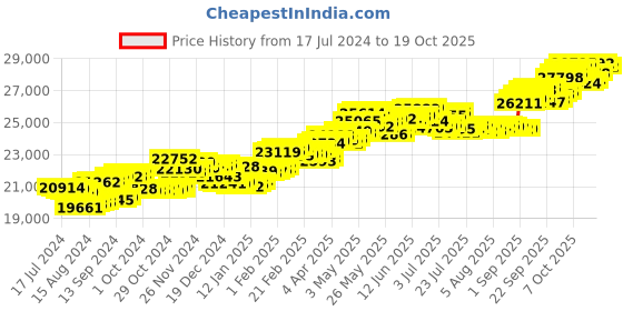 tatacliq.com P.C. Chandra Jewellers 18 kt Gold & Diamond Earrings p.c. chandra jewellers Price History Graph from 17 Jul 2024 to 19 Oct 2025