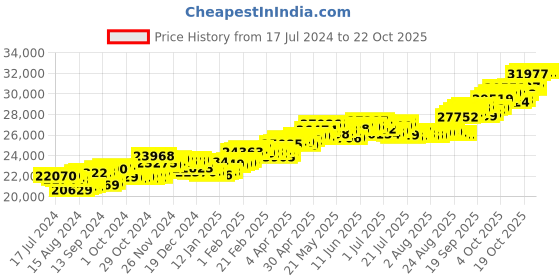 tatacliq.com P.C. Chandra Jewellers 18 kt Gold & Diamond Earrings p.c. chandra jewellers Price History Graph from 17 Jul 2024 to 19 Oct 2025