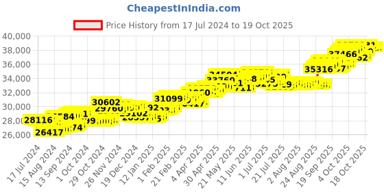 tatacliq.com P.C. Chandra Jewellers 18 kt Gold & Diamond Earrings p.c. chandra jewellers Price History Graph from 17 Jul 2024 to 19 Oct 2025