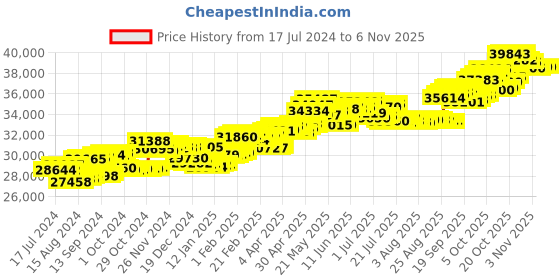 tatacliq.com P.C. Chandra Jewellers 18 kt Gold & Diamond Earrings p.c. chandra jewellers Price History Graph from 17 Jul 2024 to 6 Nov 2025
