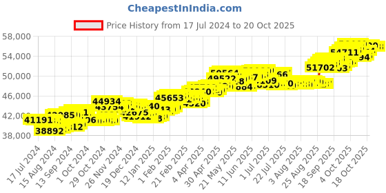 tatacliq.com P.C. Chandra Jewellers 18 kt Gold & Diamond Earrings p.c. chandra jewellers Price History Graph from 17 Jul 2024 to 20 Oct 2025