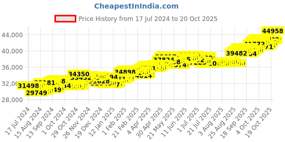tatacliq.com P.C. Chandra Jewellers 18 kt Gold & Diamond Earrings p.c. chandra jewellers Price History Graph from 17 Jul 2024 to 20 Oct 2025