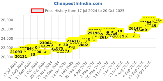 tatacliq.com P.C. Chandra Jewellers 18 kt Gold & Diamond Earrings p.c. chandra jewellers Price History Graph from 17 Jul 2024 to 20 Oct 2025