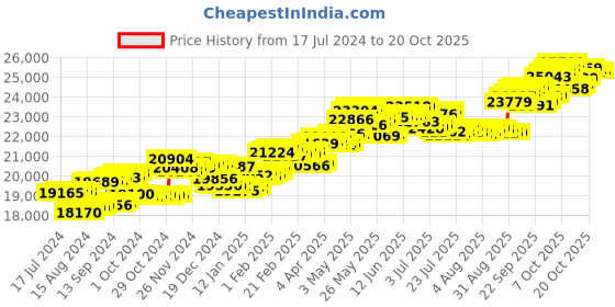 tatacliq.com P.C. Chandra Jewellers 18 kt Gold & Diamond Earrings p.c. chandra jewellers Price History Graph from 17 Jul 2024 to 20 Oct 2025