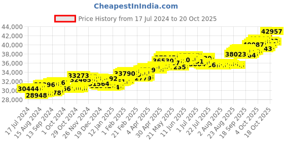 tatacliq.com P.C. Chandra Jewellers 18 kt Gold & Diamond Earrings p.c. chandra jewellers Price History Graph from 17 Jul 2024 to 20 Oct 2025