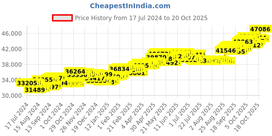 tatacliq.com P.C. Chandra Jewellers 18 kt Gold & Diamond Earrings p.c. chandra jewellers Price History Graph from 17 Jul 2024 to 20 Oct 2025