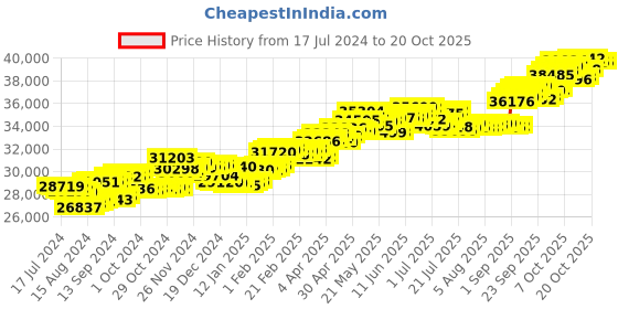 tatacliq.com P.C. Chandra Jewellers 18 kt Gold & Diamond Earrings p.c. chandra jewellers Price History Graph from 17 Jul 2024 to 20 Oct 2025