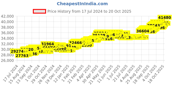 tatacliq.com P.C. Chandra Jewellers 18 kt Gold & Diamond Earrings p.c. chandra jewellers Price History Graph from 17 Jul 2024 to 20 Oct 2025