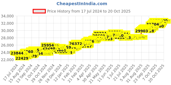 tatacliq.com P.C. Chandra Jewellers 18 kt Gold & Diamond Earrings p.c. chandra jewellers Price History Graph from 17 Jul 2024 to 20 Oct 2025