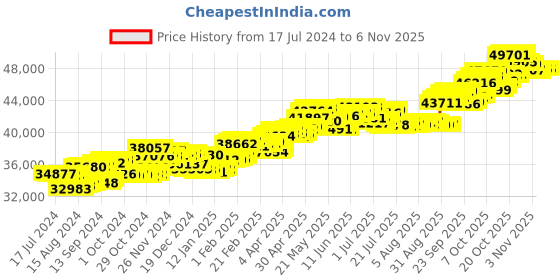 tatacliq.com P.C. Chandra Jewellers 18 kt Gold & Diamond Earrings p.c. chandra jewellers Price History Graph from 17 Jul 2024 to 6 Nov 2025