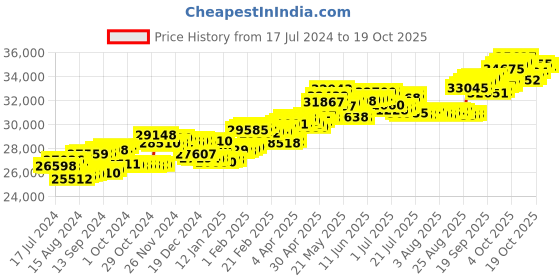 tatacliq.com P.C. Chandra Jewellers 18 kt Gold & Diamond Earrings p.c. chandra jewellers Price History Graph from 17 Jul 2024 to 19 Oct 2025