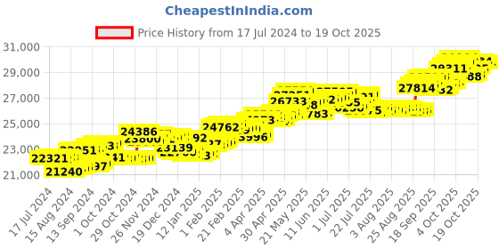 tatacliq.com P.C. Chandra Jewellers 18 kt Gold & Diamond Earrings p.c. chandra jewellers Price History Graph from 17 Jul 2024 to 19 Oct 2025