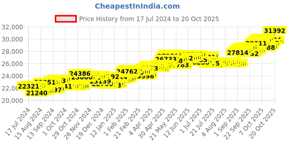 tatacliq.com P.C. Chandra Jewellers 18 kt Gold & Diamond Earrings p.c. chandra jewellers Price History Graph from 17 Jul 2024 to 20 Oct 2025
