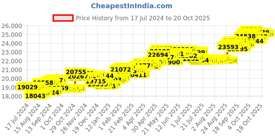 tatacliq.com P.C. Chandra Jewellers 18 kt Gold & Diamond Earrings p.c. chandra jewellers Price History Graph from 17 Jul 2024 to 20 Oct 2025
