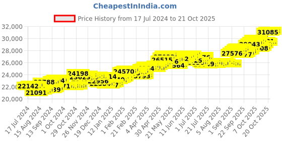 tatacliq.com P.C. Chandra Jewellers 18 kt Gold & Diamond Earrings p.c. chandra jewellers Price History Graph from 17 Jul 2024 to 21 Oct 2025